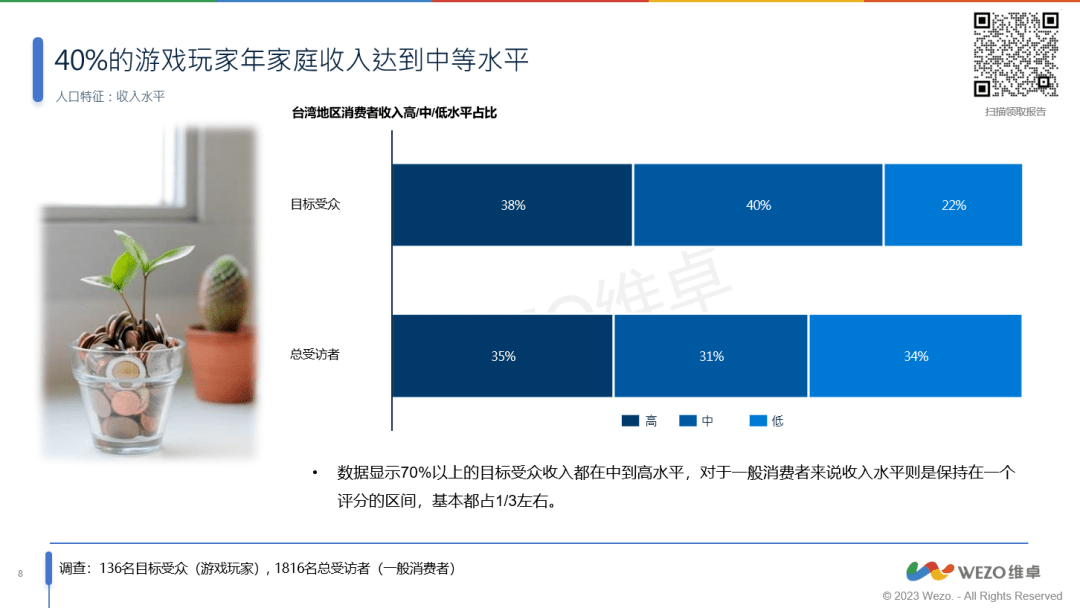 家洞察报告》56%为女性玩家！你了解这些吗？AG真人网站《2023年台湾地区掌机游戏玩(图2)