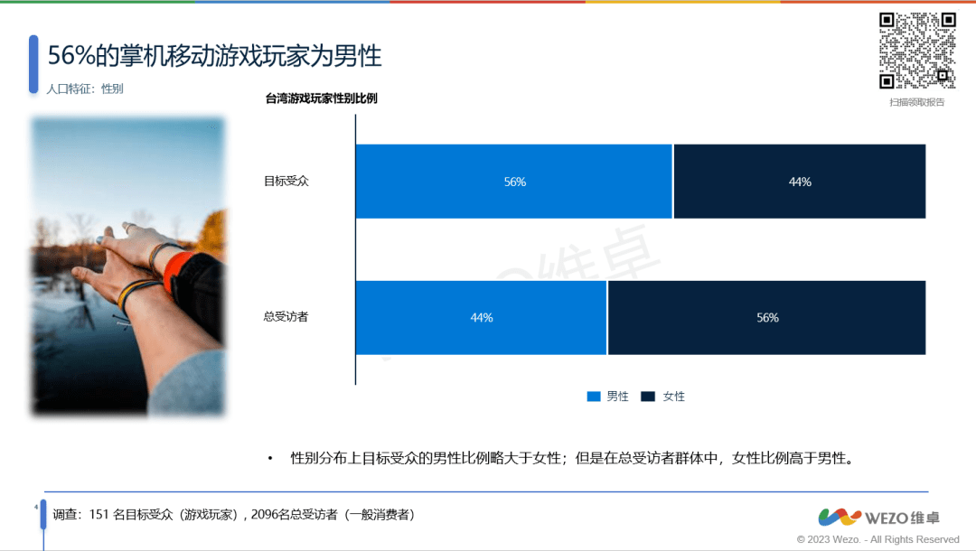 家洞察报告》56%为女性玩家！你了解这些吗？AG真人网站《2023年台湾地区掌机游戏玩(图4)